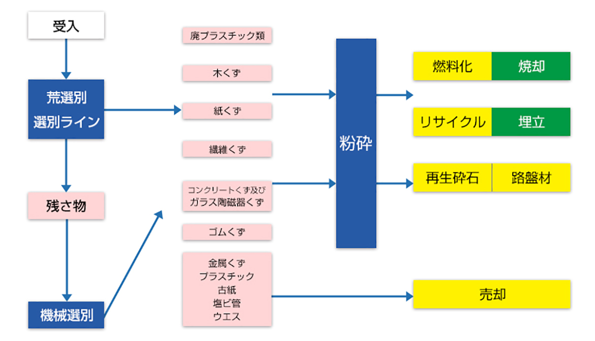 産業廃棄物処理フロー図